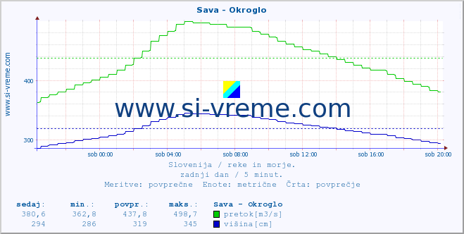 POVPREČJE :: Sava - Okroglo :: temperatura | pretok | višina :: zadnji dan / 5 minut.