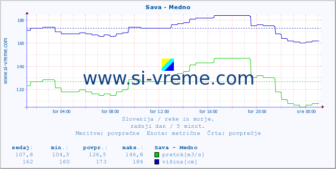 POVPREČJE :: Sava - Medno :: temperatura | pretok | višina :: zadnji dan / 5 minut.