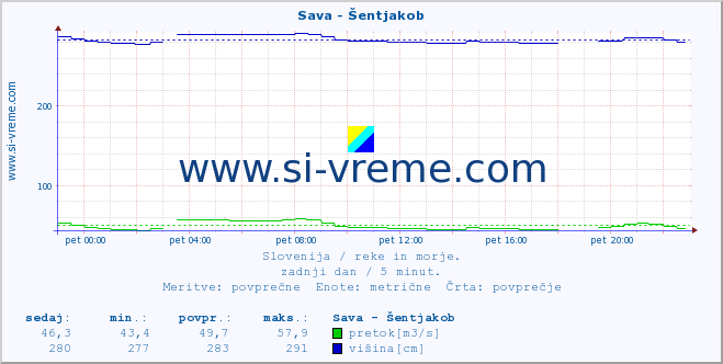 POVPREČJE :: Sava - Šentjakob :: temperatura | pretok | višina :: zadnji dan / 5 minut.