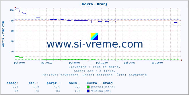 POVPREČJE :: Kokra - Kranj :: temperatura | pretok | višina :: zadnji dan / 5 minut.