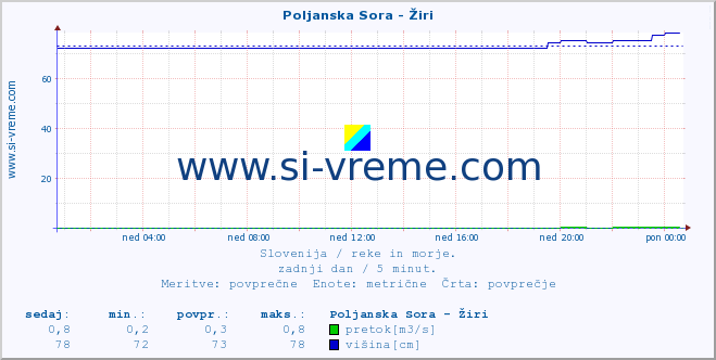 POVPREČJE :: Poljanska Sora - Žiri :: temperatura | pretok | višina :: zadnji dan / 5 minut.