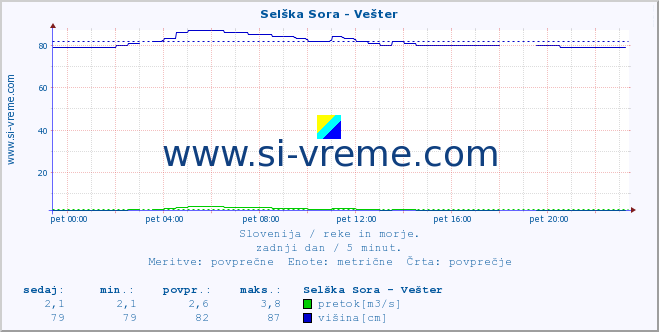 POVPREČJE :: Selška Sora - Vešter :: temperatura | pretok | višina :: zadnji dan / 5 minut.