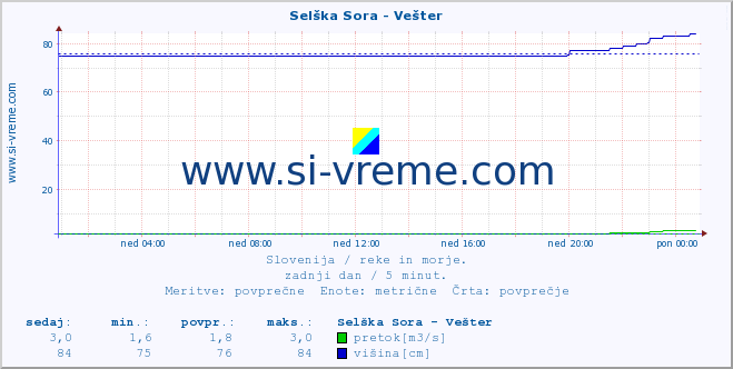 POVPREČJE :: Selška Sora - Vešter :: temperatura | pretok | višina :: zadnji dan / 5 minut.