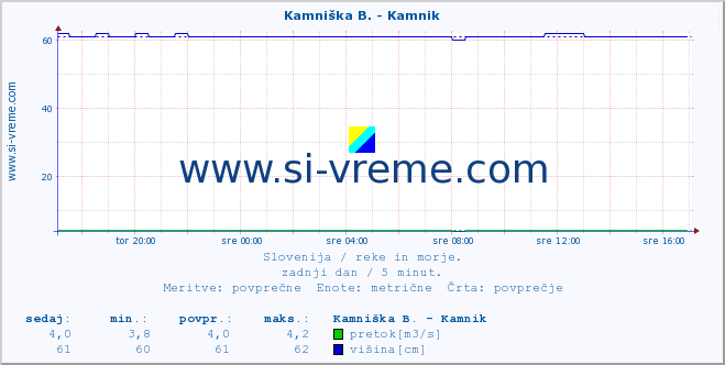 POVPREČJE :: Kamniška B. - Kamnik :: temperatura | pretok | višina :: zadnji dan / 5 minut.