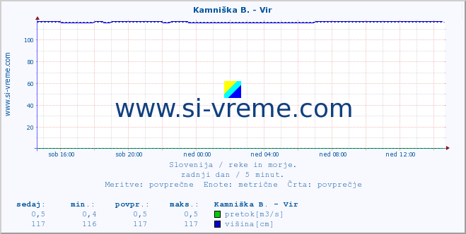 POVPREČJE :: Kamniška B. - Vir :: temperatura | pretok | višina :: zadnji dan / 5 minut.