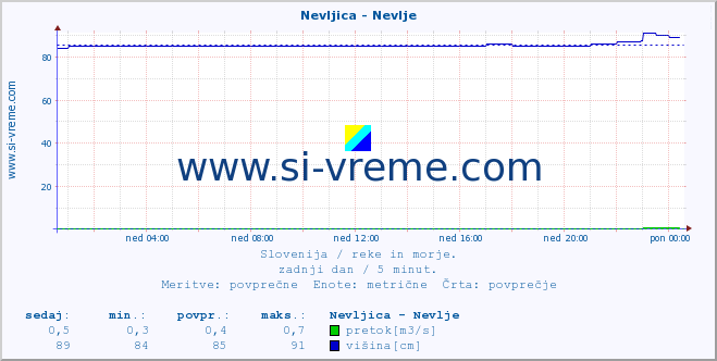 POVPREČJE :: Nevljica - Nevlje :: temperatura | pretok | višina :: zadnji dan / 5 minut.