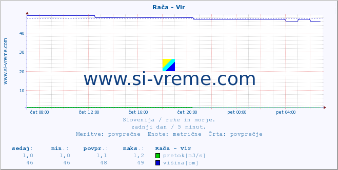 POVPREČJE :: Rača - Vir :: temperatura | pretok | višina :: zadnji dan / 5 minut.