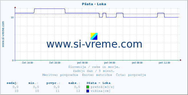 POVPREČJE :: Pšata - Loka :: temperatura | pretok | višina :: zadnji dan / 5 minut.