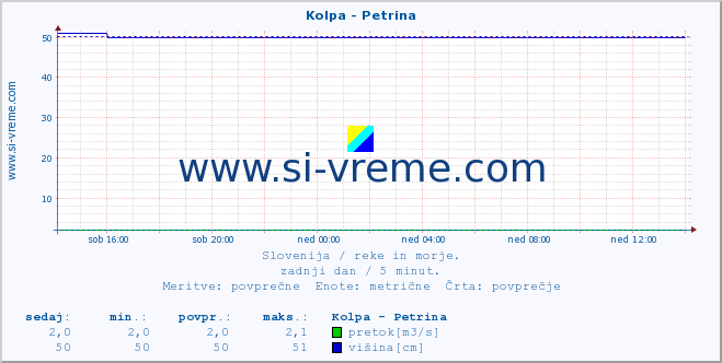 POVPREČJE :: Kolpa - Petrina :: temperatura | pretok | višina :: zadnji dan / 5 minut.