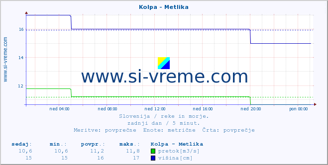 POVPREČJE :: Kolpa - Metlika :: temperatura | pretok | višina :: zadnji dan / 5 minut.