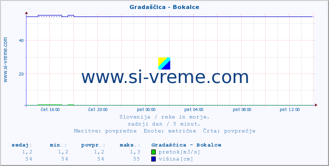 POVPREČJE :: Gradaščica - Bokalce :: temperatura | pretok | višina :: zadnji dan / 5 minut.