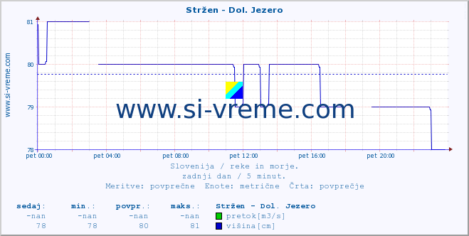 POVPREČJE :: Stržen - Dol. Jezero :: temperatura | pretok | višina :: zadnji dan / 5 minut.