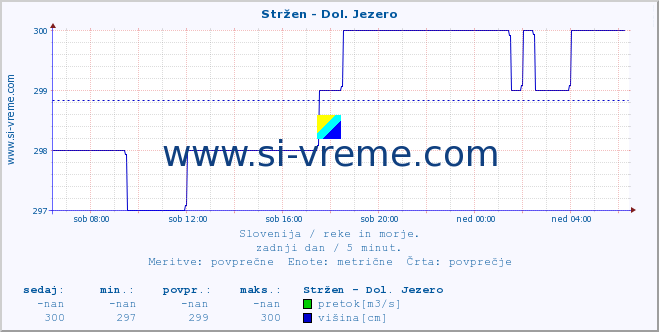 POVPREČJE :: Stržen - Dol. Jezero :: temperatura | pretok | višina :: zadnji dan / 5 minut.