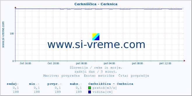 POVPREČJE :: Cerkniščica - Cerknica :: temperatura | pretok | višina :: zadnji dan / 5 minut.