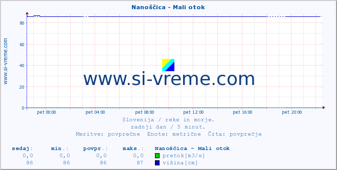 POVPREČJE :: Nanoščica - Mali otok :: temperatura | pretok | višina :: zadnji dan / 5 minut.