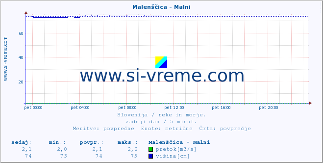 POVPREČJE :: Malenščica - Malni :: temperatura | pretok | višina :: zadnji dan / 5 minut.