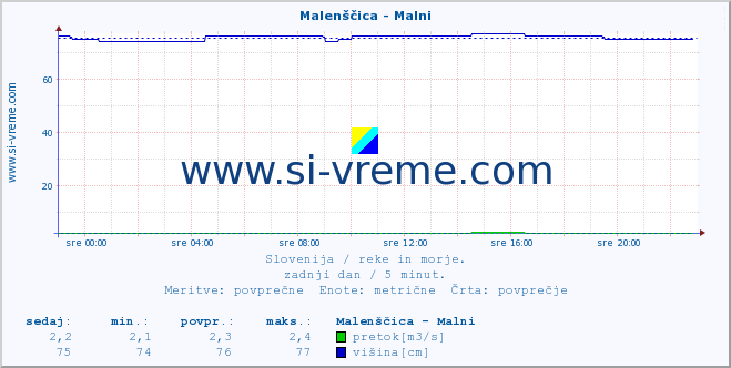 POVPREČJE :: Malenščica - Malni :: temperatura | pretok | višina :: zadnji dan / 5 minut.