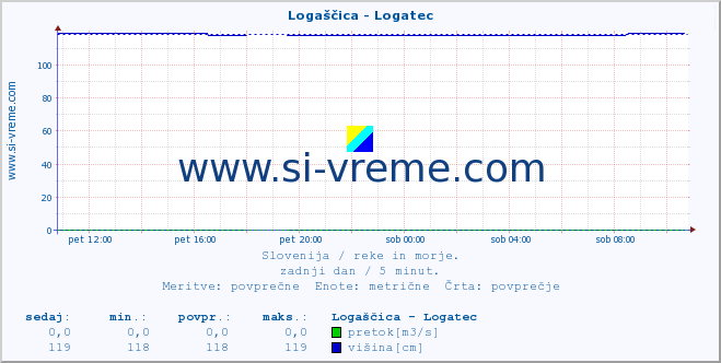 POVPREČJE :: Logaščica - Logatec :: temperatura | pretok | višina :: zadnji dan / 5 minut.