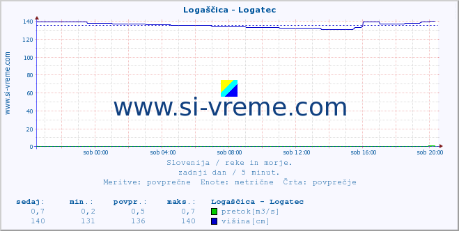 POVPREČJE :: Logaščica - Logatec :: temperatura | pretok | višina :: zadnji dan / 5 minut.