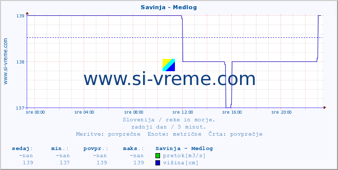 POVPREČJE :: Savinja - Medlog :: temperatura | pretok | višina :: zadnji dan / 5 minut.