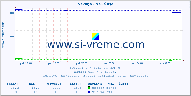 POVPREČJE :: Savinja - Vel. Širje :: temperatura | pretok | višina :: zadnji dan / 5 minut.