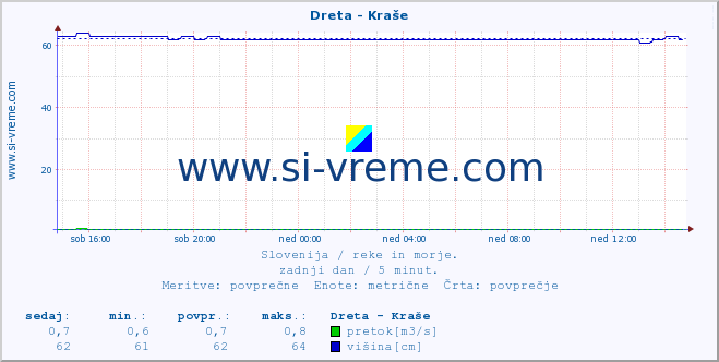 POVPREČJE :: Dreta - Kraše :: temperatura | pretok | višina :: zadnji dan / 5 minut.