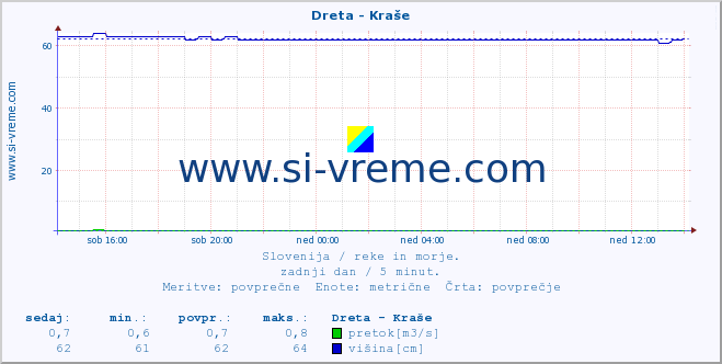 POVPREČJE :: Dreta - Kraše :: temperatura | pretok | višina :: zadnji dan / 5 minut.