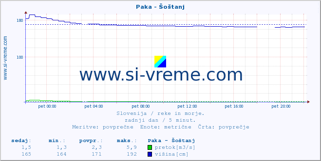 POVPREČJE :: Paka - Šoštanj :: temperatura | pretok | višina :: zadnji dan / 5 minut.