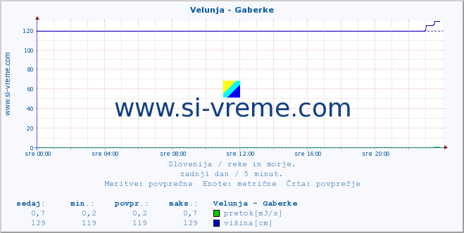 POVPREČJE :: Velunja - Gaberke :: temperatura | pretok | višina :: zadnji dan / 5 minut.