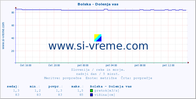 POVPREČJE :: Bolska - Dolenja vas :: temperatura | pretok | višina :: zadnji dan / 5 minut.