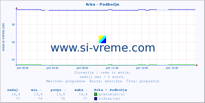 POVPREČJE :: Krka - Podbočje :: temperatura | pretok | višina :: zadnji dan / 5 minut.