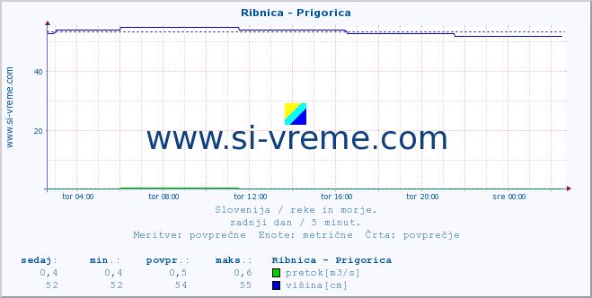 POVPREČJE :: Ribnica - Prigorica :: temperatura | pretok | višina :: zadnji dan / 5 minut.