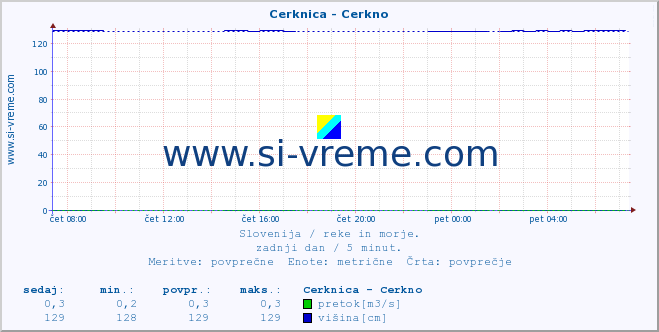 POVPREČJE :: Cerknica - Cerkno :: temperatura | pretok | višina :: zadnji dan / 5 minut.