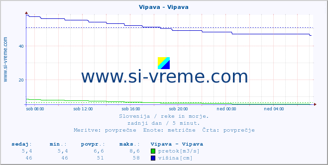 POVPREČJE :: Vipava - Vipava :: temperatura | pretok | višina :: zadnji dan / 5 minut.