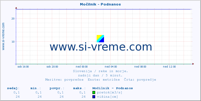 POVPREČJE :: Močilnik - Podnanos :: temperatura | pretok | višina :: zadnji dan / 5 minut.