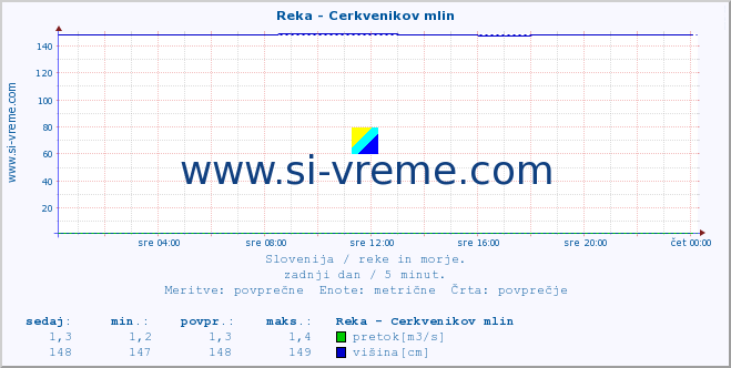 POVPREČJE :: Reka - Cerkvenikov mlin :: temperatura | pretok | višina :: zadnji dan / 5 minut.