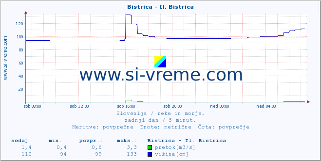 POVPREČJE :: Bistrica - Il. Bistrica :: temperatura | pretok | višina :: zadnji dan / 5 minut.