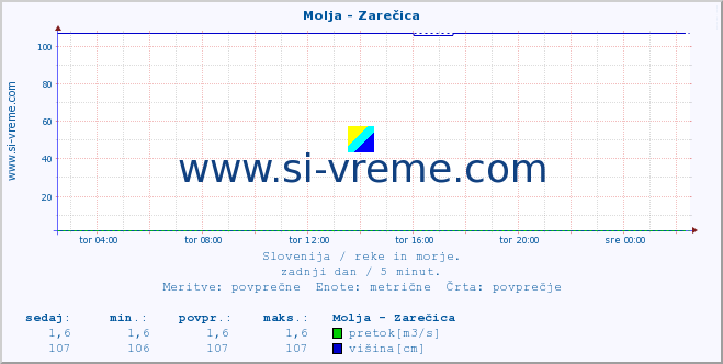 POVPREČJE :: Molja - Zarečica :: temperatura | pretok | višina :: zadnji dan / 5 minut.