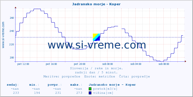 POVPREČJE :: Jadransko morje - Koper :: temperatura | pretok | višina :: zadnji dan / 5 minut.