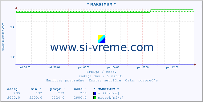 POVPREČJE :: * MAKSIMUM * :: višina | pretok | temperatura :: zadnji dan / 5 minut.