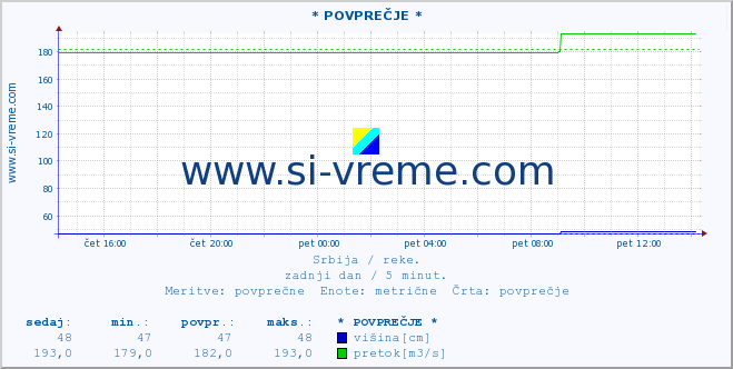 POVPREČJE :: * POVPREČJE * :: višina | pretok | temperatura :: zadnji dan / 5 minut.