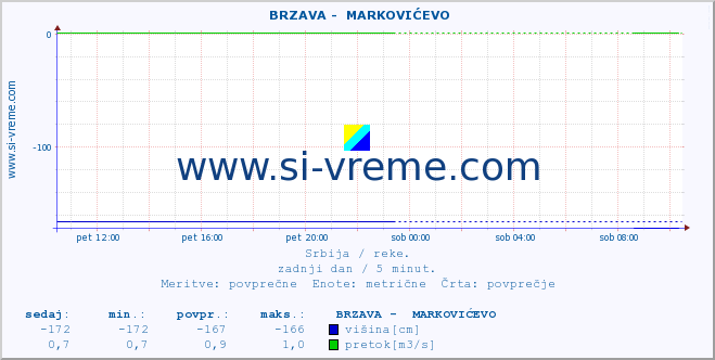 POVPREČJE ::  BRZAVA -  MARKOVIĆEVO :: višina | pretok | temperatura :: zadnji dan / 5 minut.