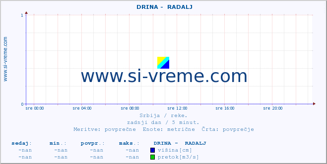 POVPREČJE ::  DRINA -  RADALJ :: višina | pretok | temperatura :: zadnji dan / 5 minut.