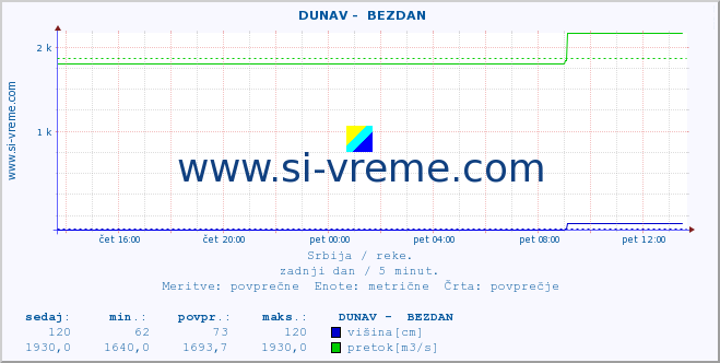 POVPREČJE ::  DUNAV -  BEZDAN :: višina | pretok | temperatura :: zadnji dan / 5 minut.