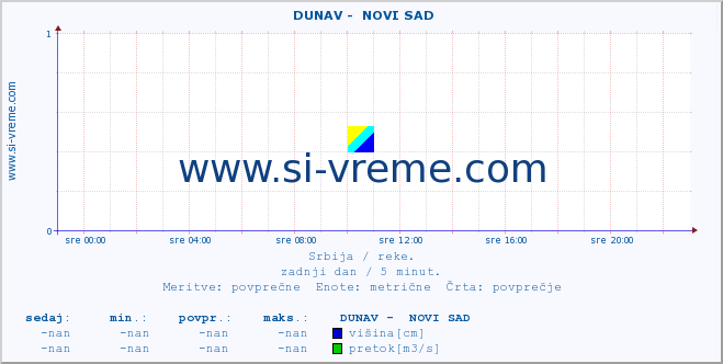 POVPREČJE ::  DUNAV -  NOVI SAD :: višina | pretok | temperatura :: zadnji dan / 5 minut.