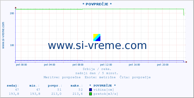 POVPREČJE ::  JABLANICA -  SEDLARI :: višina | pretok | temperatura :: zadnji dan / 5 minut.