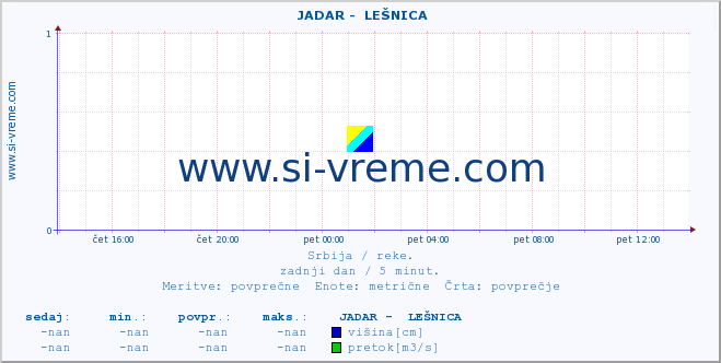 POVPREČJE ::  JADAR -  LEŠNICA :: višina | pretok | temperatura :: zadnji dan / 5 minut.