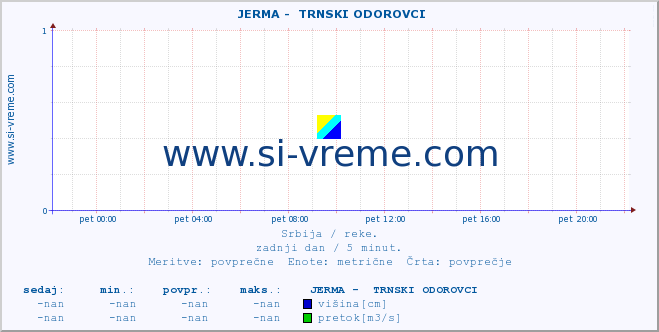 POVPREČJE ::  JERMA -  TRNSKI ODOROVCI :: višina | pretok | temperatura :: zadnji dan / 5 minut.