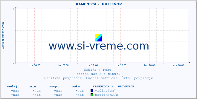 POVPREČJE ::  KAMENICA -  PRIJEVOR :: višina | pretok | temperatura :: zadnji dan / 5 minut.