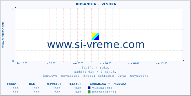 POVPREČJE ::  KOSANICA -  VISOKA :: višina | pretok | temperatura :: zadnji dan / 5 minut.